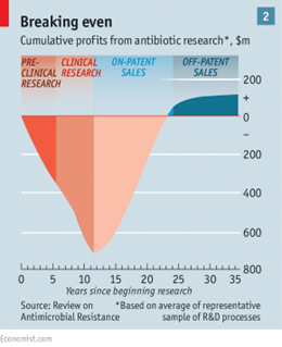 Research, commercialization, and production of antibiotics at scale are expensive, and drug companies struggle to recoup their investment in the current market. 